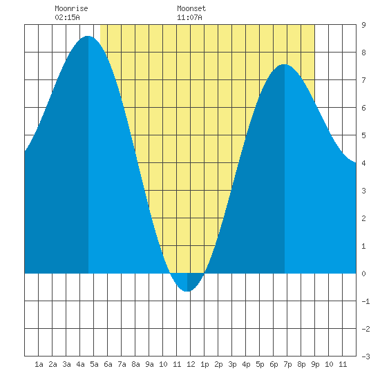 La Push tide chart for Saturday, May 21, 2022