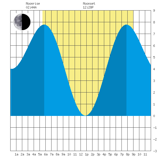 La Push tide chart for Sunday, May 22, 2022