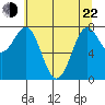 La Push tide chart for Sunday, May 22, 2022