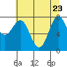 La Push tide chart for Monday, May 23, 2022