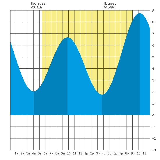 La Push tide chart for Wednesday, May 25, 2022