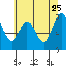 La Push tide chart for Wednesday, May 25, 2022