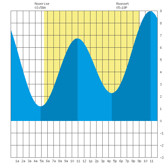 La Push tide chart for Thursday, May 26, 2022