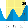 La Push tide chart for Thursday, May 26, 2022