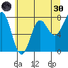 La Push tide chart for Monday, May 30, 2022