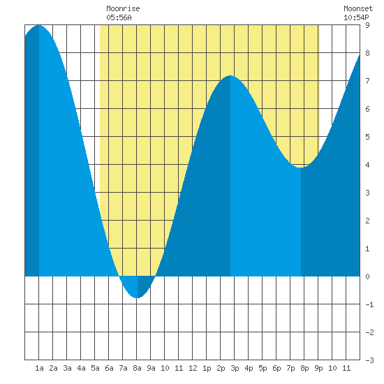 La Push tide chart for Tuesday, May 31, 2022