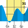 La Push tide chart for Tuesday, May 31, 2022