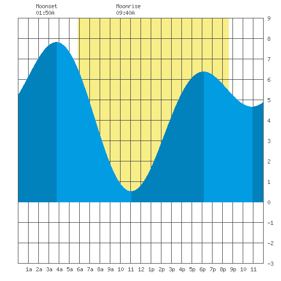La Push tide chart for Friday, May 6, 2022