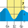 La Push tide chart for Saturday, May 7, 2022