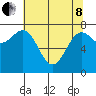 La Push tide chart for Sunday, May 8, 2022
