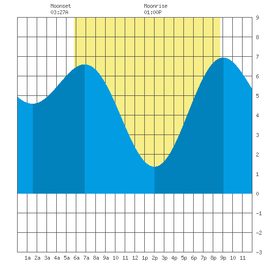 La Push tide chart for Monday, May 9, 2022
