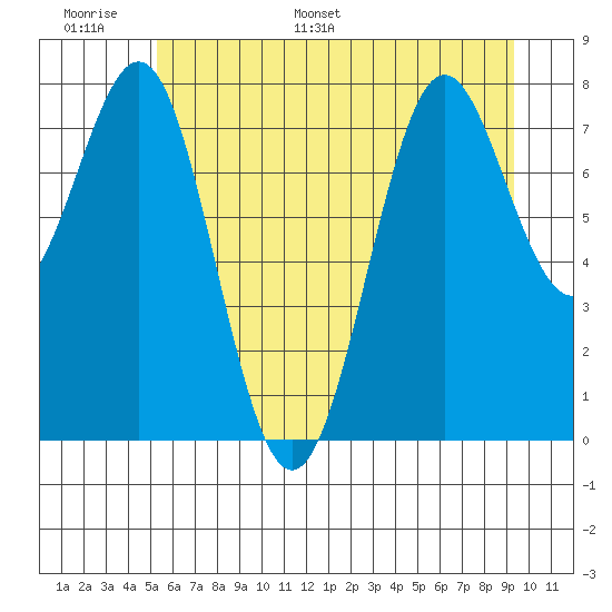 La Push tide chart for Sunday, June 19, 2022
