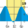 La Push tide chart for Sunday, June 19, 2022
