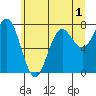 La Push tide chart for Wednesday, June 1, 2022