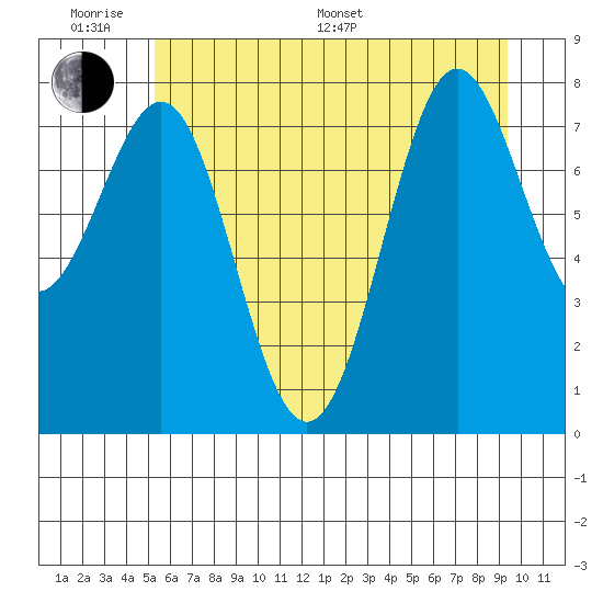 La Push tide chart for Monday, June 20, 2022