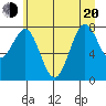 La Push tide chart for Monday, June 20, 2022
