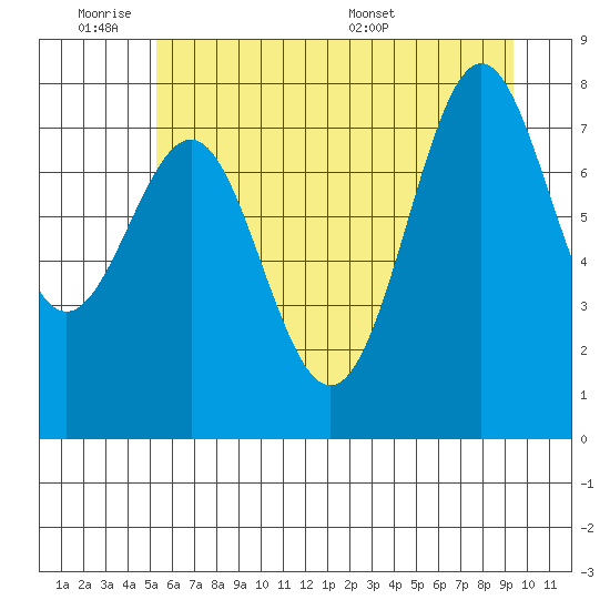 La Push tide chart for Tuesday, June 21, 2022