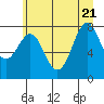 La Push tide chart for Tuesday, June 21, 2022