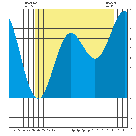 La Push tide chart for Sunday, June 26, 2022
