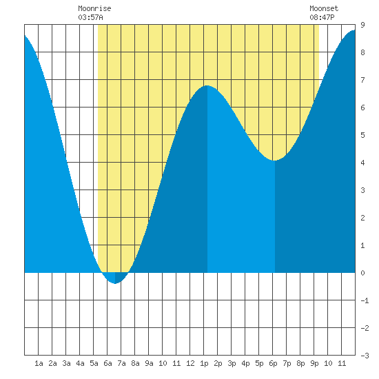 La Push tide chart for Monday, June 27, 2022