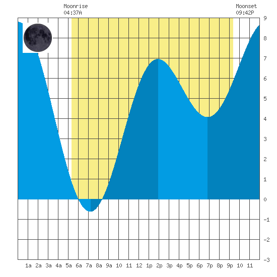 La Push tide chart for Tuesday, June 28, 2022