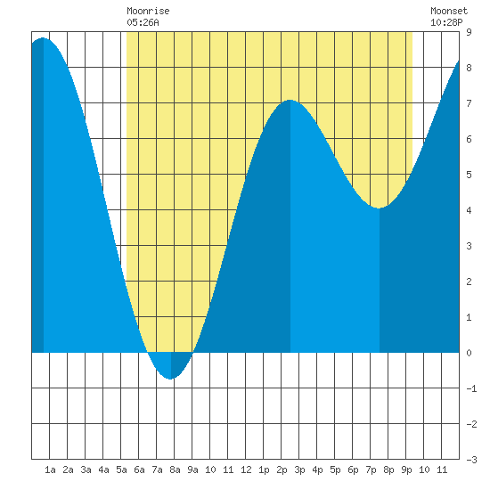 La Push tide chart for Wednesday, June 29, 2022