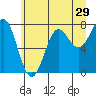 La Push tide chart for Wednesday, June 29, 2022