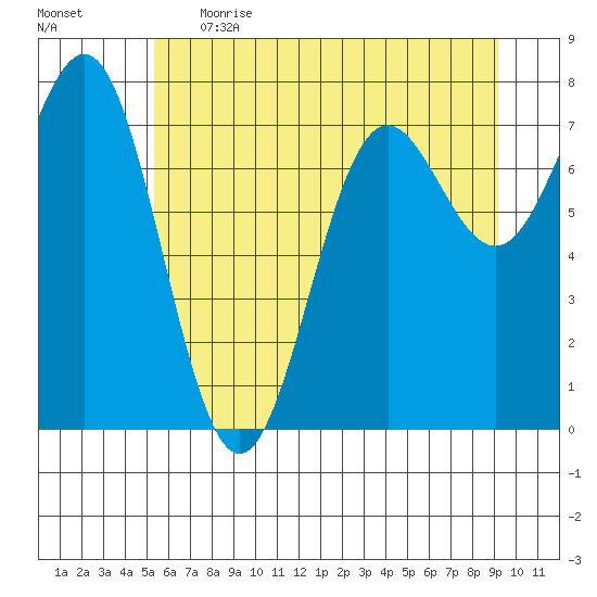 La Push tide chart for Thursday, June 2, 2022