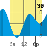 La Push tide chart for Thursday, June 30, 2022