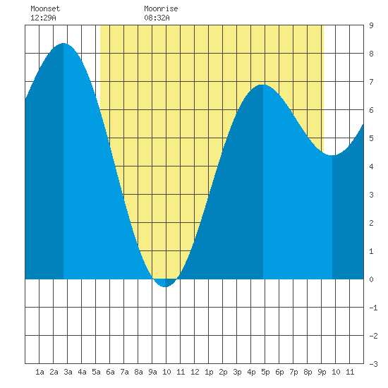La Push tide chart for Friday, June 3, 2022