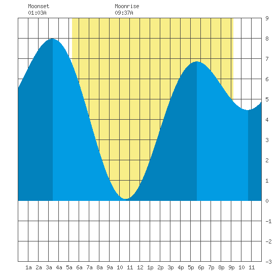 La Push tide chart for Saturday, June 4, 2022