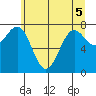 La Push tide chart for Sunday, June 5, 2022