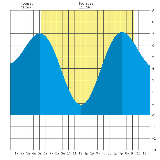 La Push tide chart for Monday, June 6, 2022
