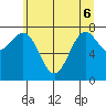 La Push tide chart for Monday, June 6, 2022