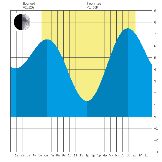 La Push tide chart for Tuesday, June 7, 2022