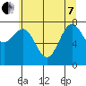 La Push tide chart for Tuesday, June 7, 2022