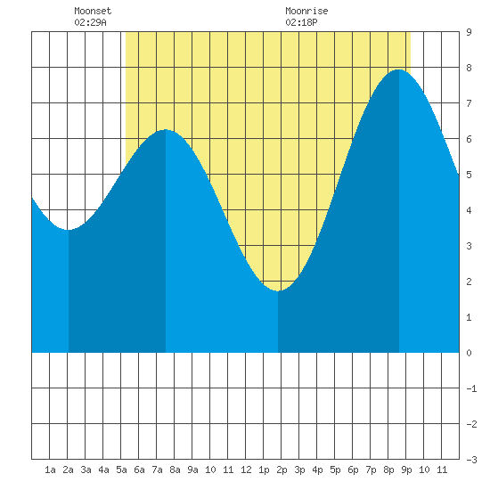 La Push tide chart for Wednesday, June 8, 2022