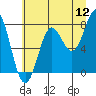 La Push tide chart for Tuesday, July 12, 2022
