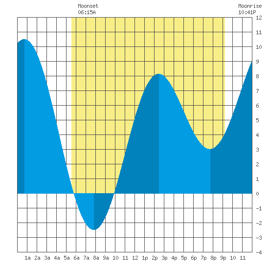 La Push tide chart for Thursday, July 14, 2022