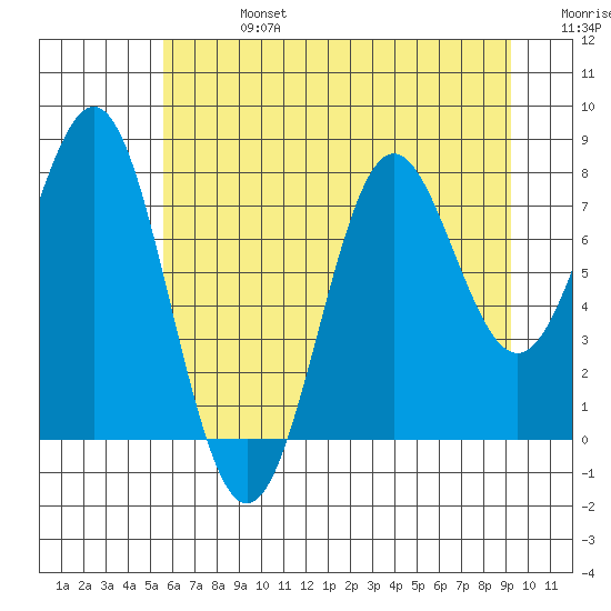 La Push tide chart for Saturday, July 16, 2022