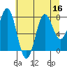 La Push tide chart for Saturday, July 16, 2022