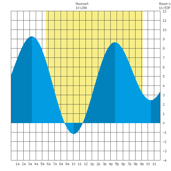 La Push tide chart for Sunday, July 17, 2022