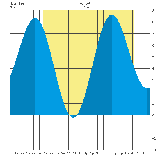 La Push tide chart for Monday, July 18, 2022