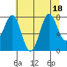 La Push tide chart for Monday, July 18, 2022