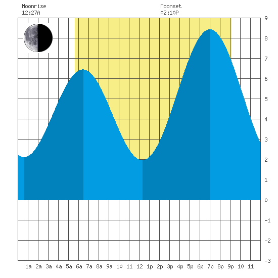 La Push tide chart for Wednesday, July 20, 2022