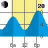 La Push tide chart for Wednesday, July 20, 2022