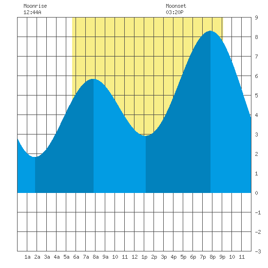 La Push tide chart for Thursday, July 21, 2022