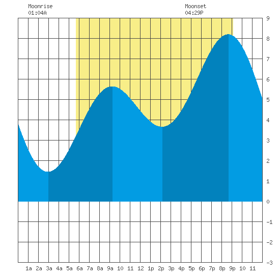 La Push tide chart for Friday, July 22, 2022