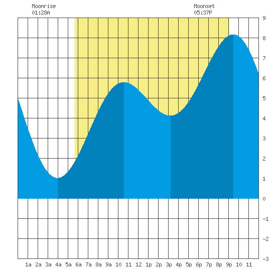 La Push tide chart for Saturday, July 23, 2022