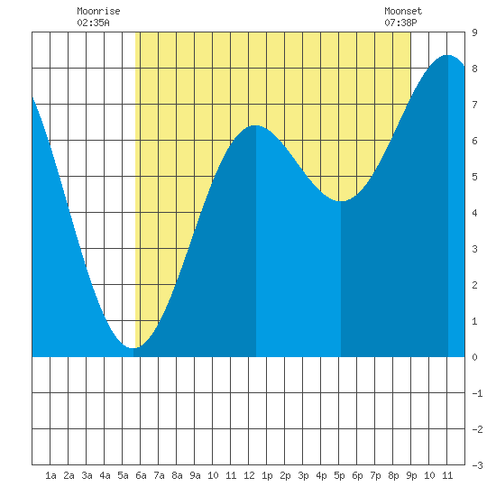 La Push tide chart for Monday, July 25, 2022